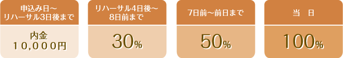 申込み日～リハーサル3日後まで　内金１０，０００円　リハーサル4日後～8日前まで　30％　7日前～前日まで　50％　当日　100％